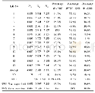 表1 4 以LMWH-WHO-cal(05/112)标定依诺肝素钠对照品(140810-201801)相对分子质量与相对分子质量分布