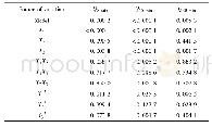 《表3 回归方程系数方差分析》