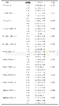 表2 13个单核苷酸多态性与霉酚酸AUC/D值的关系