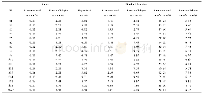 表1 桂枝饮片及标准汤剂检测结果.n=2