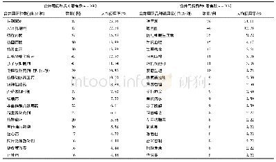 《表3 托伐普坦相关死亡事件前20位合并用药种类/品种》