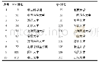 表5 QS、ESI药学学科排名中国大学TOP 10