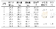 表1 烯诺孕酮阴道环的加样回收率结果Tab 1 Recovery of the nestorone IVRs