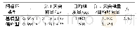 表2 烯诺孕酮基质型和储库型阴道环的体外释放结果 (n=3) Tab 2 Release data of nestorone matrix and reservoir type IVRs (n=3) .