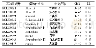 表1 泽泻汤化学成分基本信息Tab 1Basic information of the chemical composition of Zexie decoction