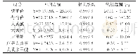 《表1 7个活性成分的回归方程、相关系数及线性范围Tab 1 Regression equations, correlation coefficients and linear ranges of s