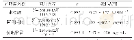 《表3 空白血浆加对照品溶液线性关系实验结果Tab 3 The linear correlation investigation results of salicylic acid, aspirin