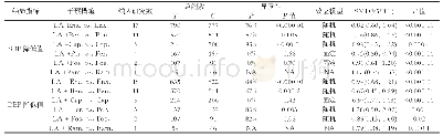 表1 LA+ACEI vs.ACEI疗效的Meta分析结果Tab 1 Meta-analysis results of efficacy (LA+ACEI vs.ACEI)