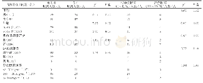 《表3 各临床特征与腹泻发生的关系Tab 3 Relationship between diarrhea incidence and variant clinical factors》