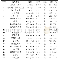 表1 金额初筛-2017年4月中成药消耗金额排名前二十药品Tab 1 Top 20 drugs of consumption of Chinese patent medicine in April 2017