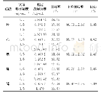 《表3 各组织匀浆样品的提取回收率 (n=3) Tab 3 Recovery rate for the determination of GA in tissue samples (n=3)》