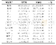 表1 葛根素作用后细胞因子分泌变化Tab 1 Changes of cytokine secretion after puerarin adminis-tration