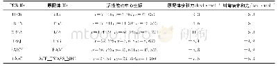 表2 分子对接结果Tab 2 The results of molecular docking