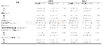表1 倾向值匹配前后的一般情况比较Tab 1 Baseline characteristics before and after propensity score matching