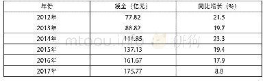 表5:2012-2017年民营经济税收情况