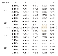 表4 环压强度系数的特征参数