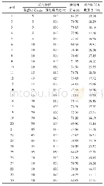 表1 碱法预处理温度和保温时间对预处理得率和残余固体木质素含量的影响