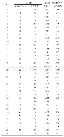 《表2 乙醇预处理温度和保温时间对预处理得率和残余固体木质素含量的影响》