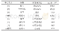 表5 本研究及文献中大量脱木质素阶段的反应活化能