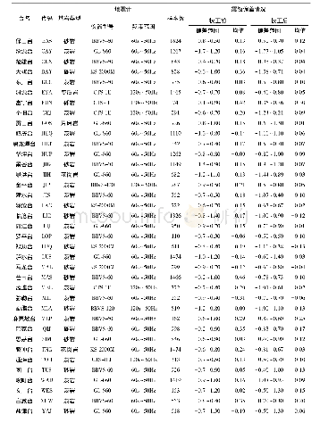 《表1 云南台网47个测震台的台站参数及单台震级偏差统计情况》