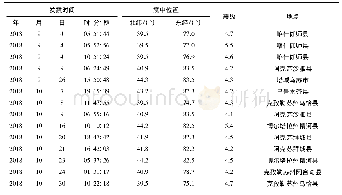 《表1 2 0 1 8 年9～10月新疆地区4级以上地震目录》