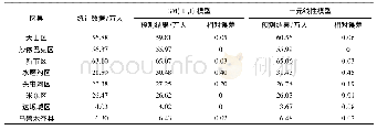 表1 0 2 0 1 6 年乌鲁木齐各区县人口数据和预测数据