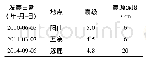 《表1 震前重力场小波分解结果存在异常的地震基本信息》