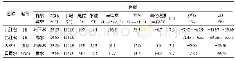 表1 样品分析表：九江地震台观测井水氢氧同位素特征及意义