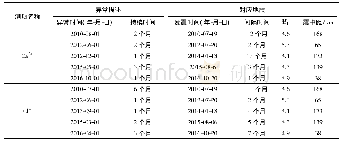 《表4 盐纺井Ca2+、Cl-浓度自适应阈值异常特征及对应地震》