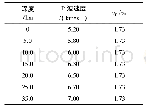 表1 一维分层速度模型：2012年唐山M_L5.2地震前后的速度结构对比分析