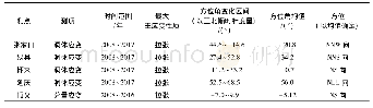 《表2 京西北地区选取测点最大主应变性质及方位角结果》