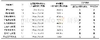 表2 地震速报区域自动确认方式与手动量取方式判断结果