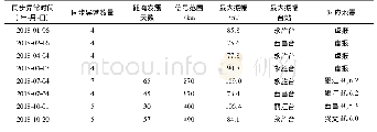 表7 2 0 1 8 年川滇地区4.4h周期震例统计