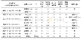 《表2 地电阻率归一化速度与地震的关系》