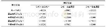 表3 电缆导线之间绝缘电阻测试结果(单位:MΩ/km)