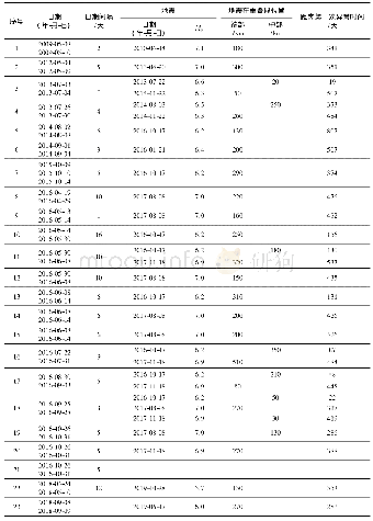 表2 重叠异常与地震关系