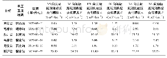 表3 江苏地电场台站观测数据受高压直流干扰幅度变化