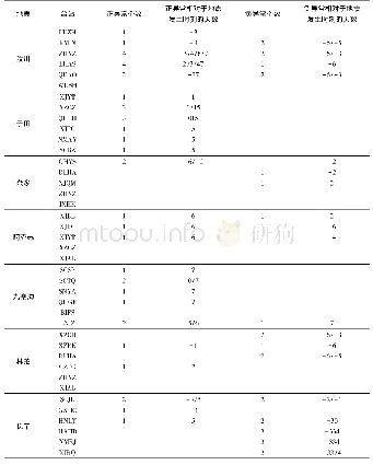 表2 电离层TEC扰动时空分布统计结果