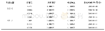 表2 相对重力仪一次项因子标定结果