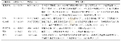 《表1 八髎穴临床主治病症》