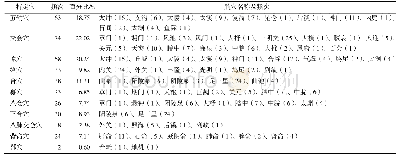 《表5 针灸治疗甲状腺功能亢进症特定穴分布》