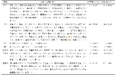 《表3 医案资料中腕踝针治疗各科疾病的应用分析》