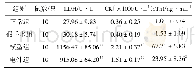 《表3 各组大鼠再灌注后血清LDH、CK和cTnI含量比较（s)》
