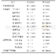 《表2 STRICTA标准评价纳入针刺治疗慢性颈痛随机对照试验文献干预措施的结果篇（%）》