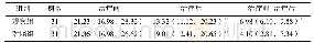 《表4 两组痉挛型脑性瘫痪患儿治疗前后内收肌肌张力比较》