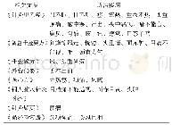 《表1 代表性古文献中脑户穴治疗病种统计表》