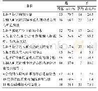表1 中国科学引文数据库针灸期刊发表Meta分析文献方法学质量评价统计表