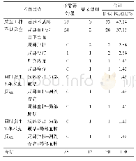 《表2 穴位埋线不良反应一览表》