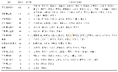 表2 针刺治疗癌痛经脉总频次及腧穴数统计