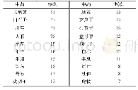 《表5 穴位贴敷治疗高血压临床使用频次排名前20位的中药》